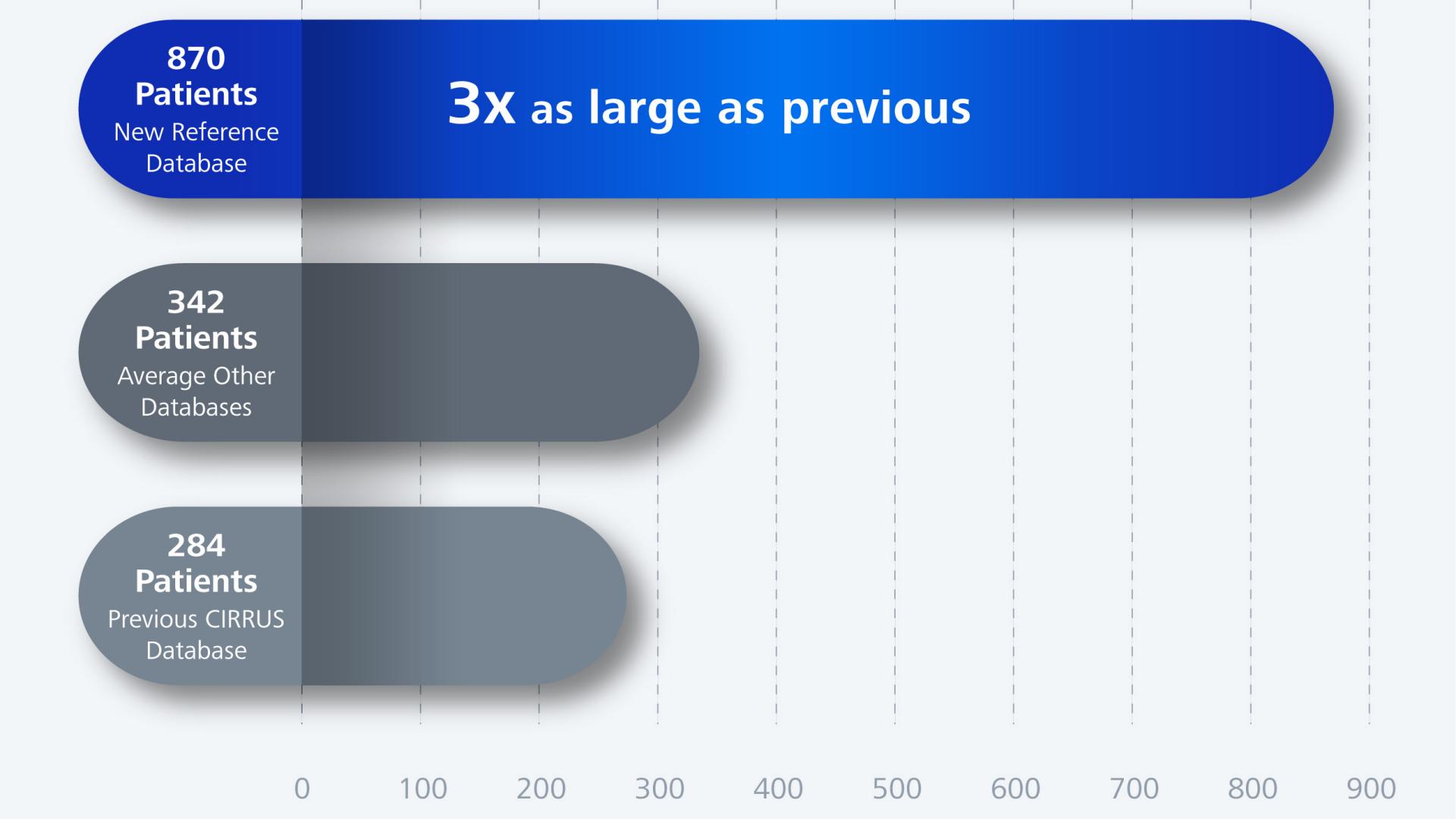 Gráfico de la base de datos de referencia ampliada de ZEISS CIRRUS
