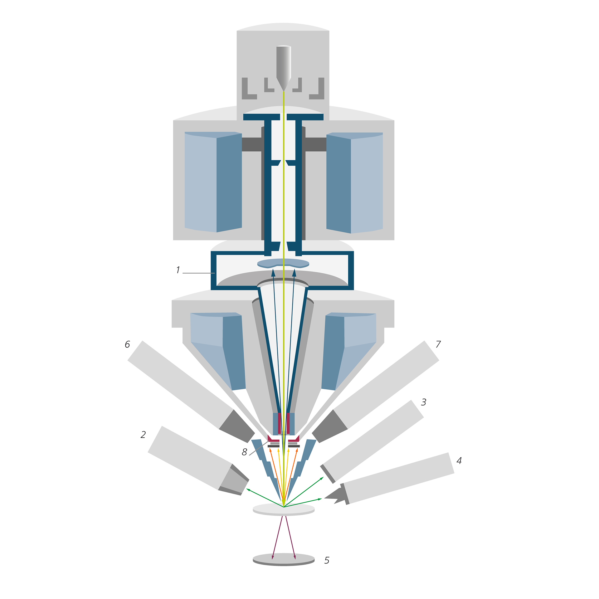 Colonne Gemini 1 de Sigma avec détecteurs. 1 Détecteurs Inlens, SE ou Duo. 2 Détecteur ETSE, 3 VPSE, 4 C2D, 5 aSTEM, 6 / 7 Détection EDS avancée et différents détecteurs rétrodiffusés, p. ex. aBSD1.