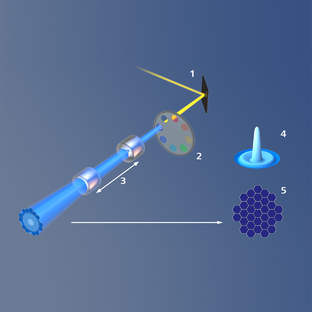 Illustration : (1) Miroir, (2) Filtres d'émission, (3) Optique zoom, (4) Disque d'Airy, (5) Détecteur Airyscan