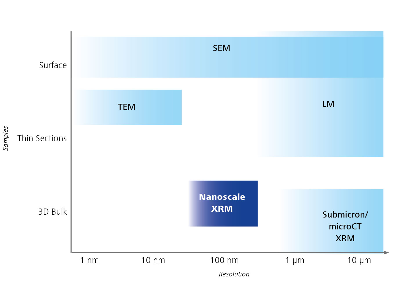 Approximate imaging resolution for in situ testing, categorized by sample thickness and transparency. 